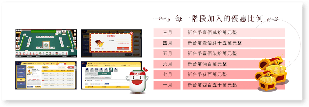 每一階段加入的優惠比例
